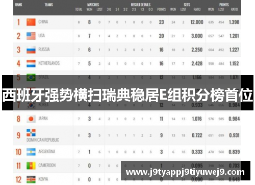 西班牙强势横扫瑞典稳居E组积分榜首位